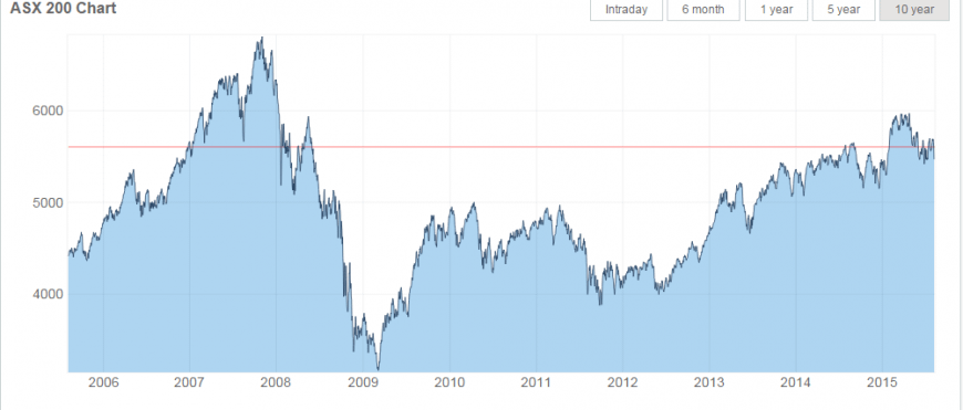 So where is the Australian economy at?