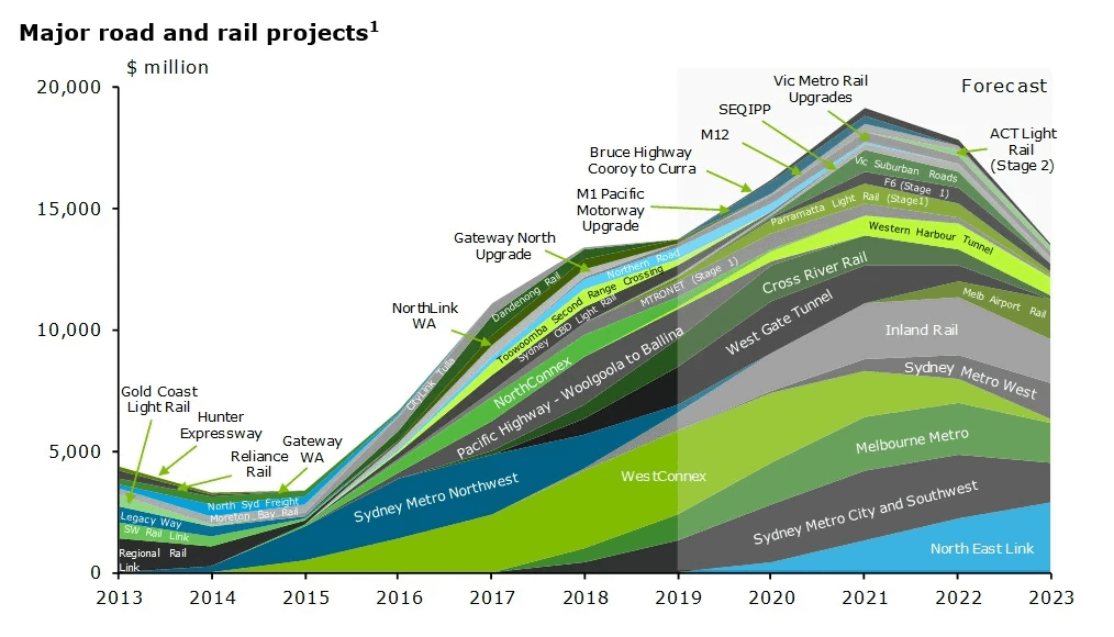 Major Road & Rail Projects 2019