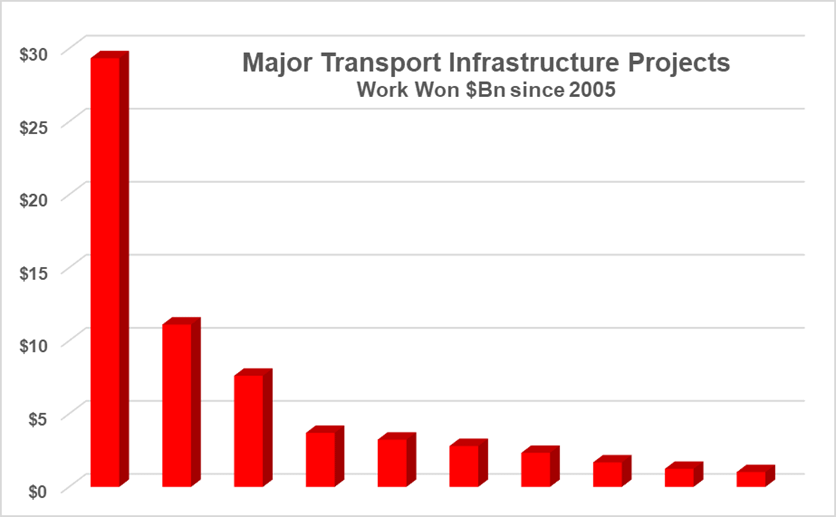 Industry Consolidation in Engineering & Construction – revisiting the Risks