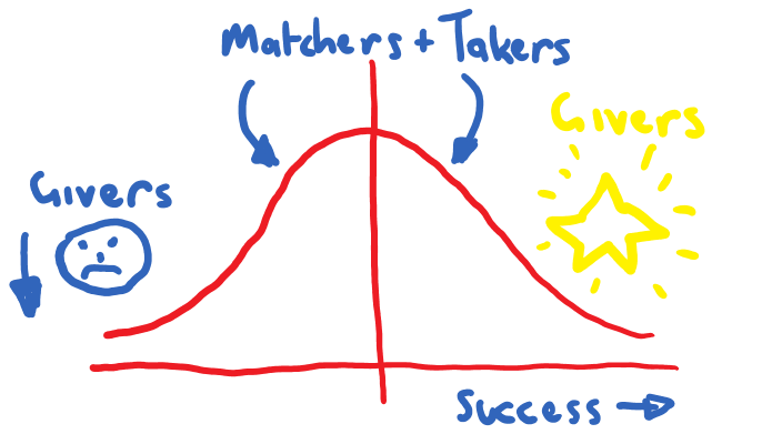 Givers, Takers & Matchers: Which behaviour creates the greatest success?