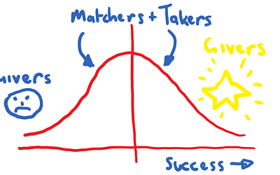 Givers, Takers & Matchers: Which behaviour creates the greatest success?