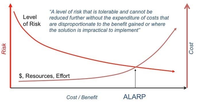 What’s the difference between ALARP and SFAIRP (apart from the spelling?)