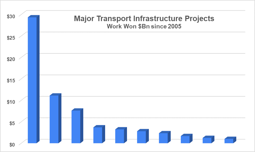 Transport Infrastructure Work Won